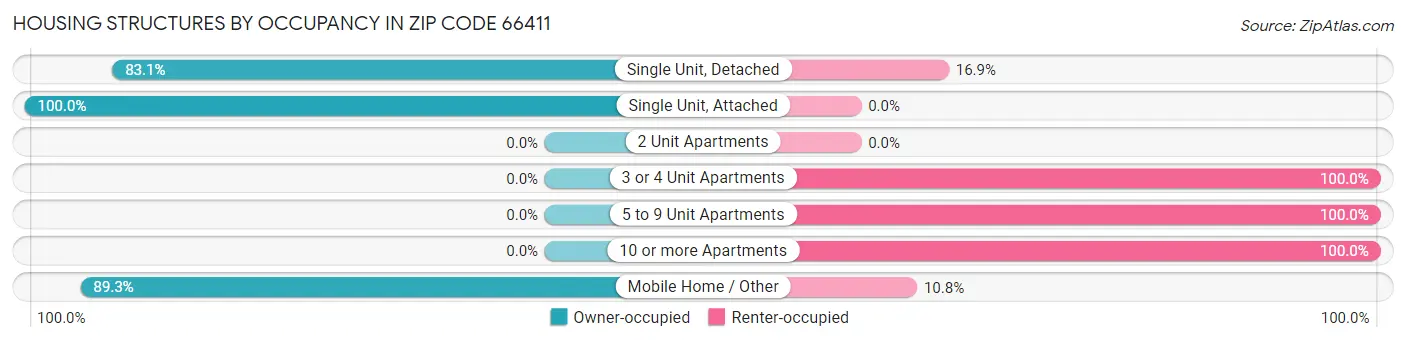 Housing Structures by Occupancy in Zip Code 66411