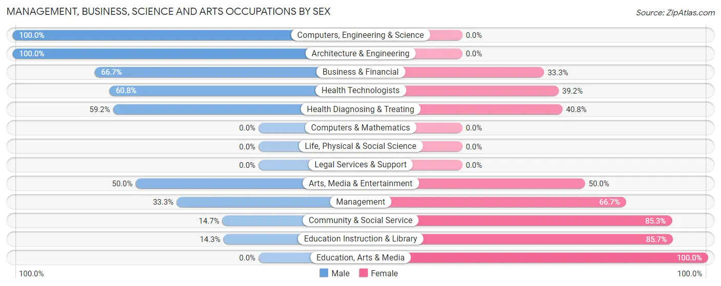 Management, Business, Science and Arts Occupations by Sex in Zip Code 66411