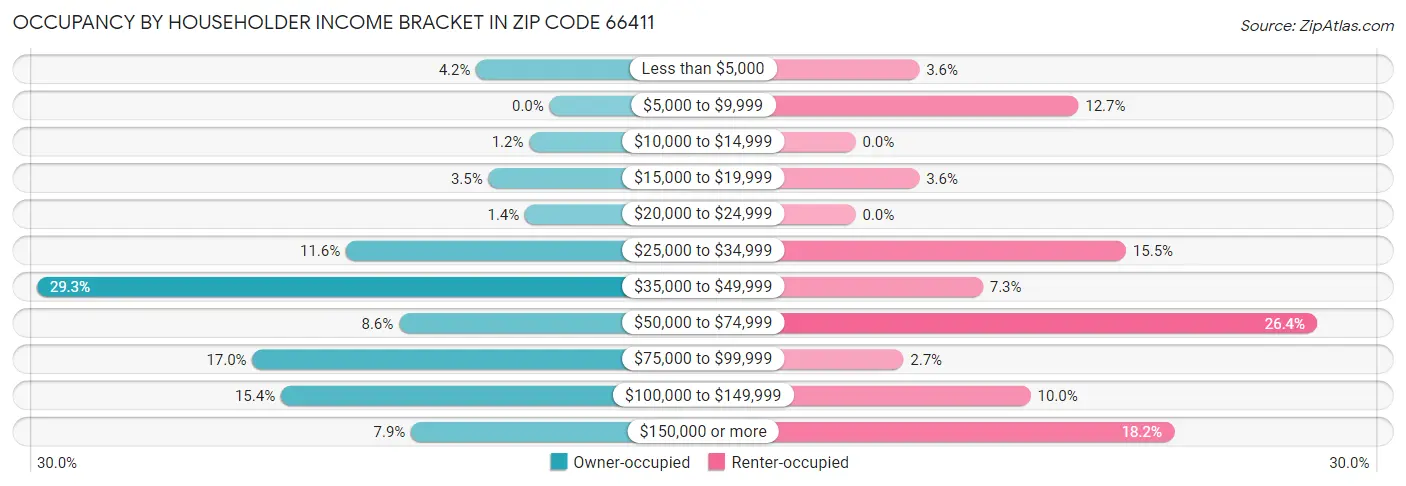 Occupancy by Householder Income Bracket in Zip Code 66411