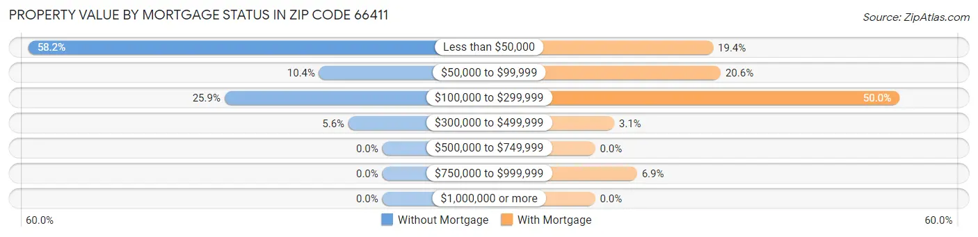 Property Value by Mortgage Status in Zip Code 66411