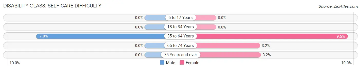 Disability in Zip Code 66411: <span>Self-Care Difficulty</span>