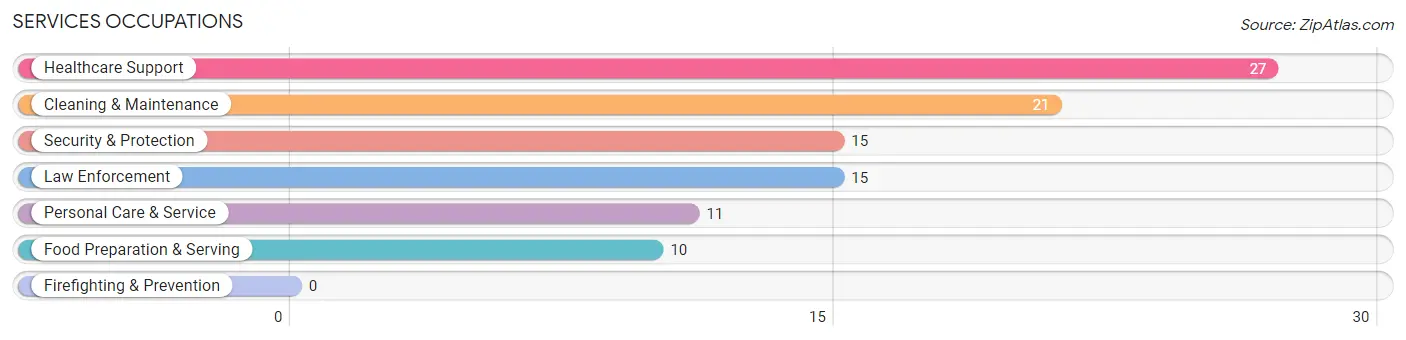 Services Occupations in Zip Code 66411