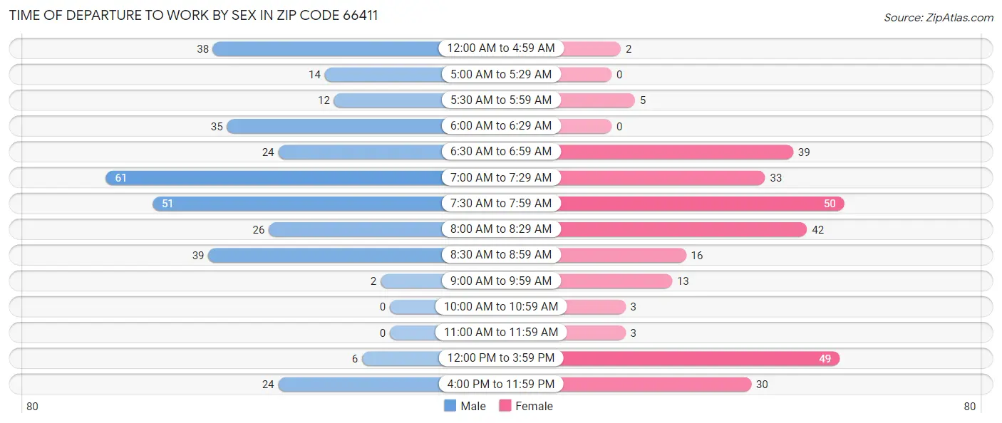 Time of Departure to Work by Sex in Zip Code 66411