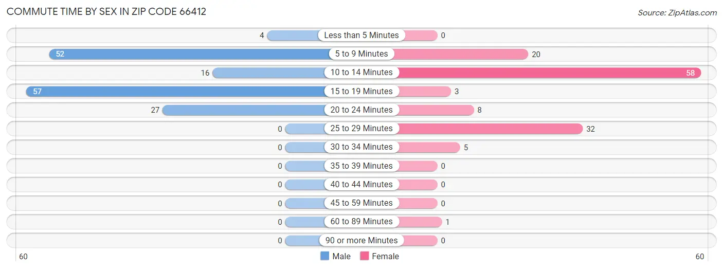 Commute Time by Sex in Zip Code 66412