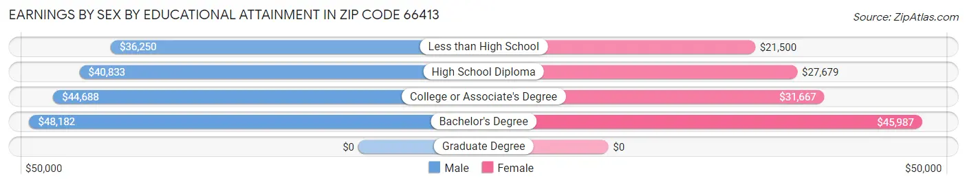 Earnings by Sex by Educational Attainment in Zip Code 66413