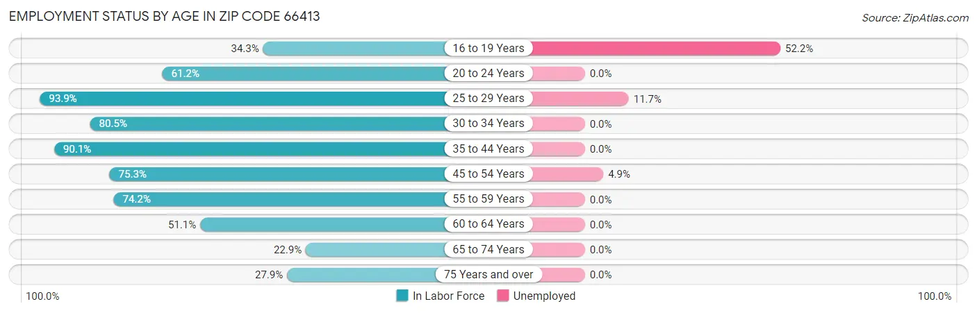 Employment Status by Age in Zip Code 66413