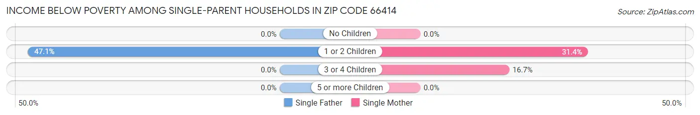 Income Below Poverty Among Single-Parent Households in Zip Code 66414