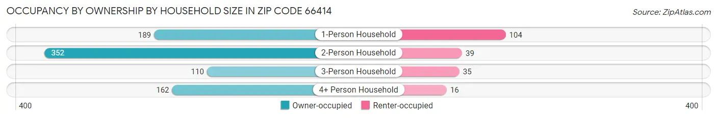 Occupancy by Ownership by Household Size in Zip Code 66414
