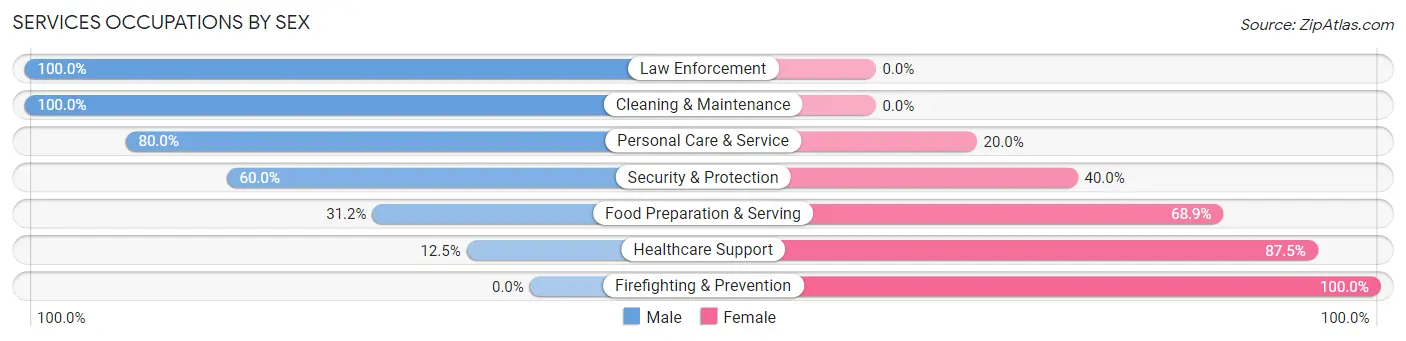 Services Occupations by Sex in Zip Code 66414