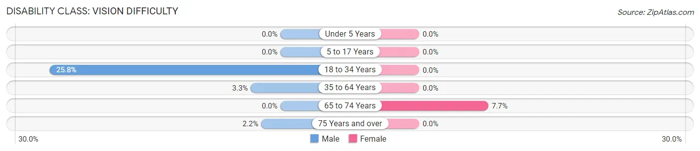 Disability in Zip Code 66414: <span>Vision Difficulty</span>