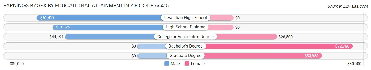 Earnings by Sex by Educational Attainment in Zip Code 66415