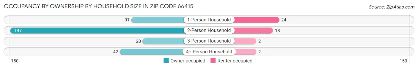 Occupancy by Ownership by Household Size in Zip Code 66415