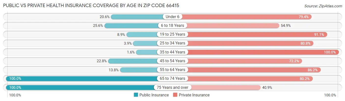 Public vs Private Health Insurance Coverage by Age in Zip Code 66415