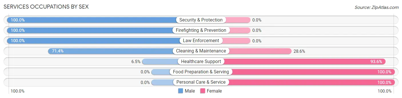 Services Occupations by Sex in Zip Code 66415