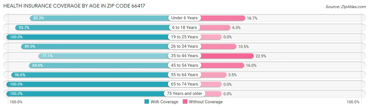 Health Insurance Coverage by Age in Zip Code 66417