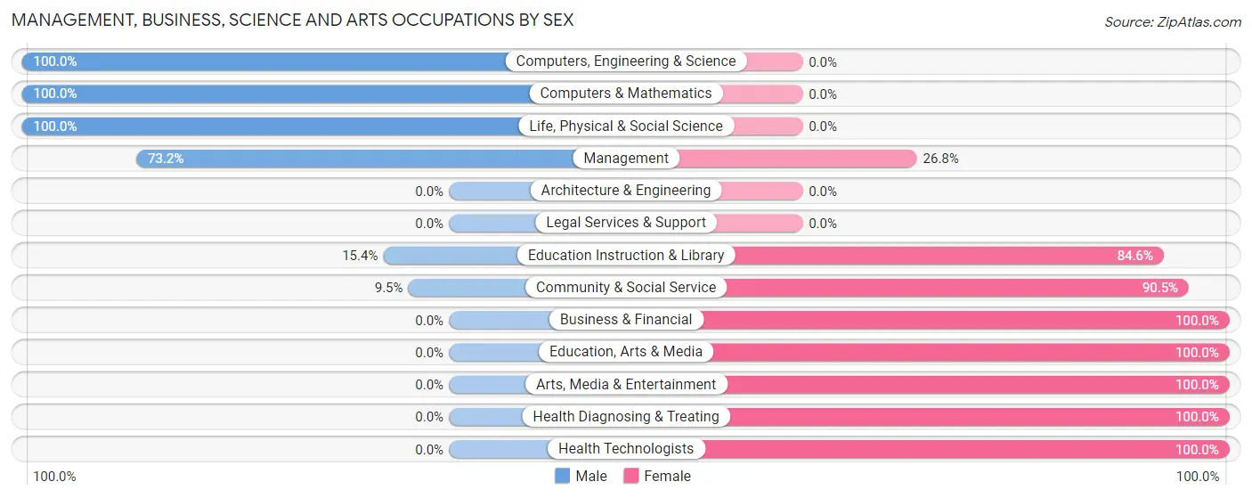 Management, Business, Science and Arts Occupations by Sex in Zip Code 66417