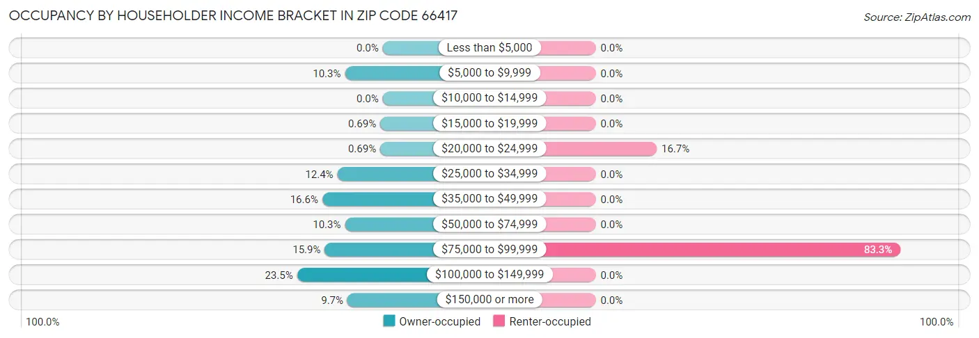 Occupancy by Householder Income Bracket in Zip Code 66417