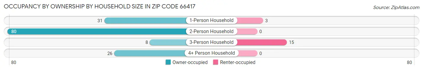 Occupancy by Ownership by Household Size in Zip Code 66417