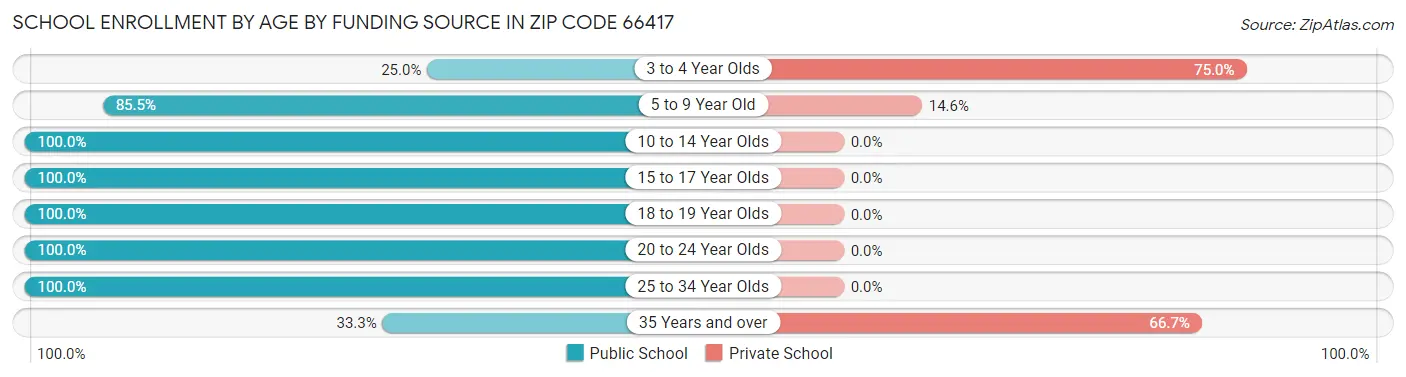 School Enrollment by Age by Funding Source in Zip Code 66417