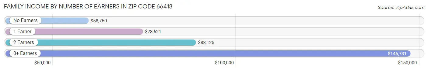 Family Income by Number of Earners in Zip Code 66418