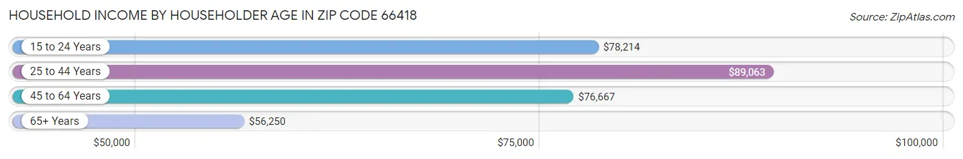 Household Income by Householder Age in Zip Code 66418