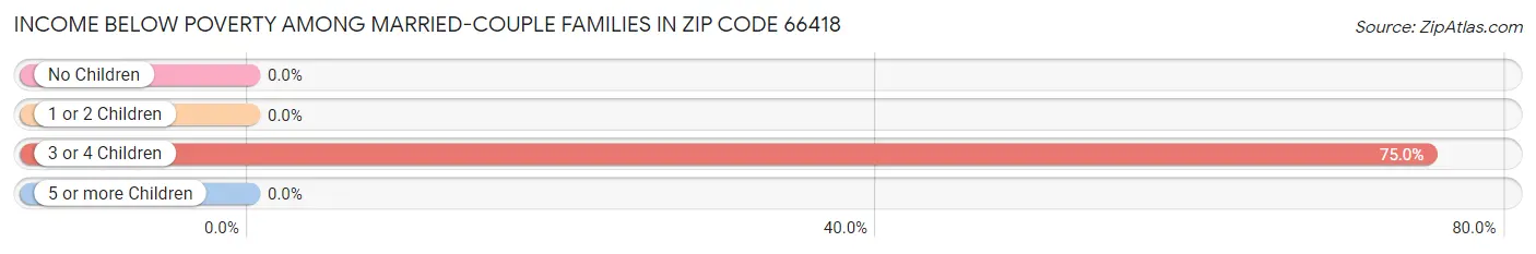 Income Below Poverty Among Married-Couple Families in Zip Code 66418