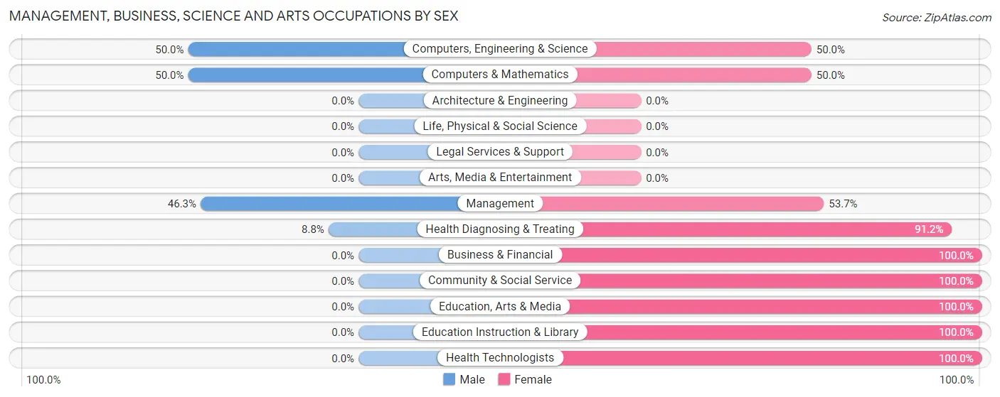 Management, Business, Science and Arts Occupations by Sex in Zip Code 66418