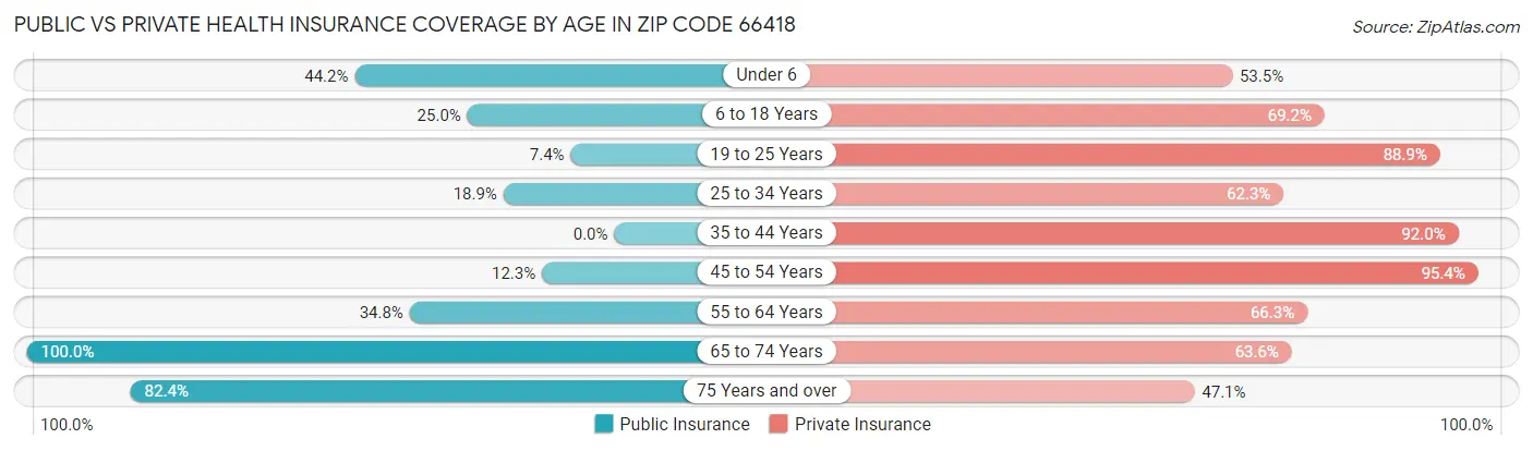 Public vs Private Health Insurance Coverage by Age in Zip Code 66418