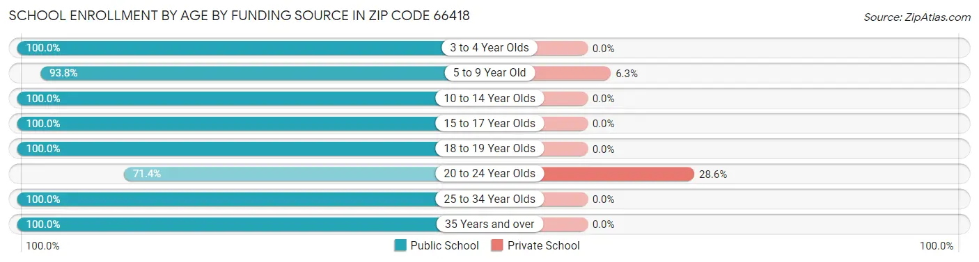 School Enrollment by Age by Funding Source in Zip Code 66418
