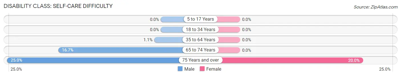 Disability in Zip Code 66418: <span>Self-Care Difficulty</span>