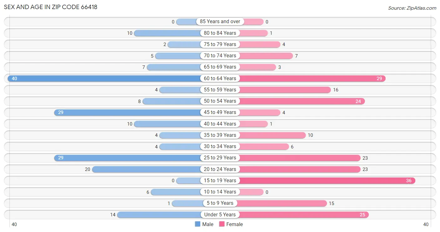 Sex and Age in Zip Code 66418