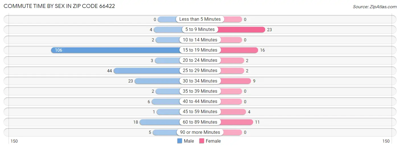 Commute Time by Sex in Zip Code 66422