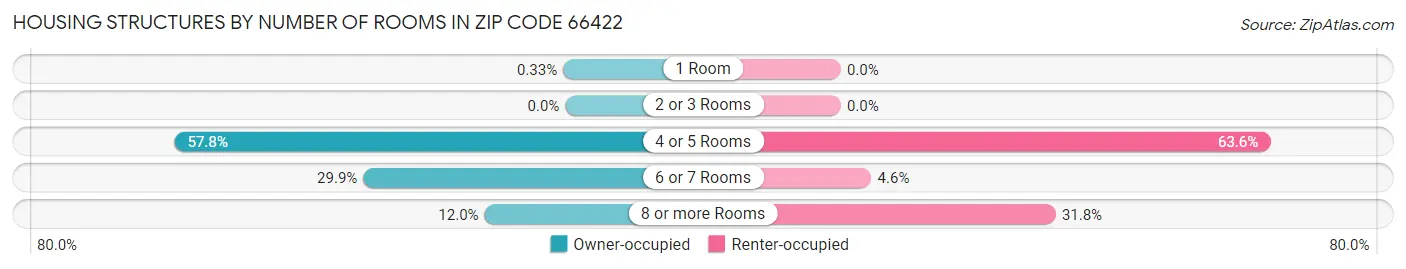Housing Structures by Number of Rooms in Zip Code 66422