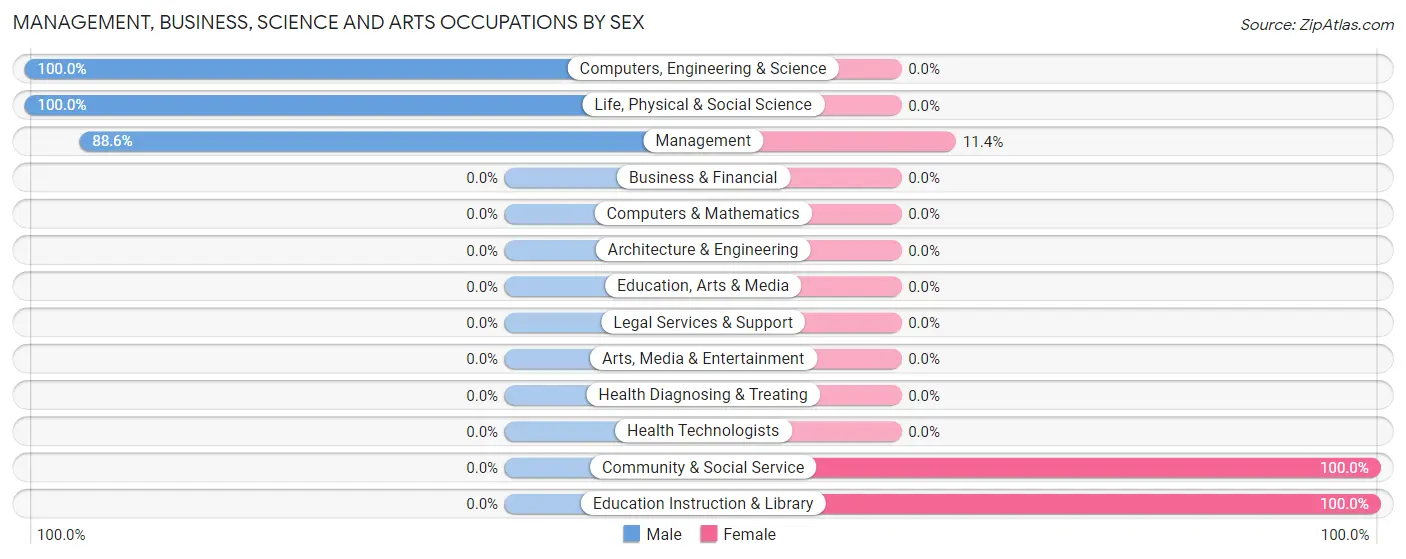 Management, Business, Science and Arts Occupations by Sex in Zip Code 66422