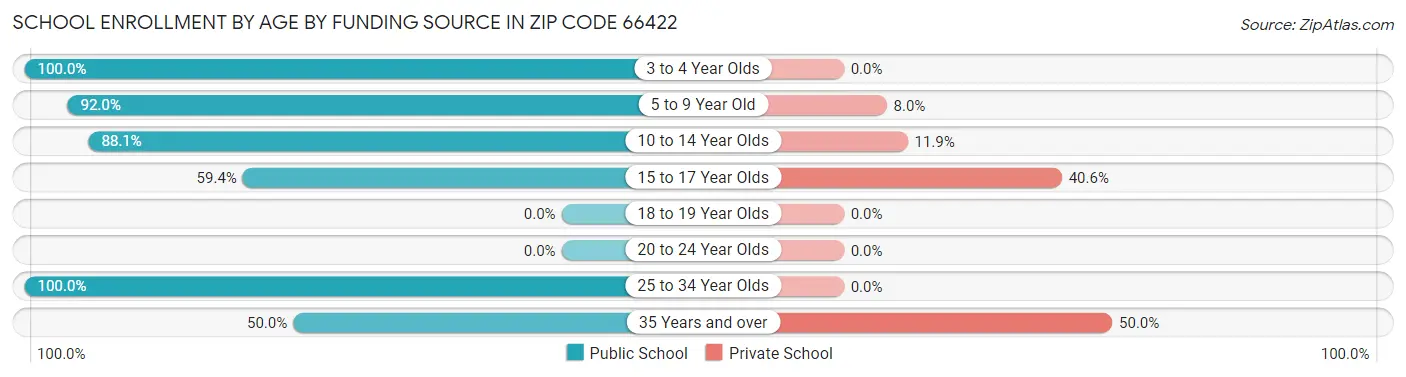 School Enrollment by Age by Funding Source in Zip Code 66422