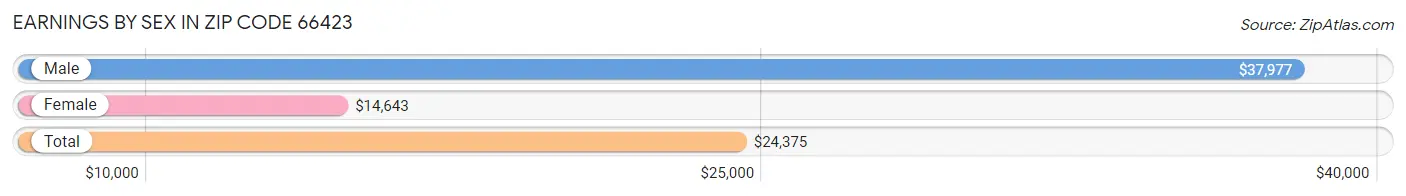 Earnings by Sex in Zip Code 66423