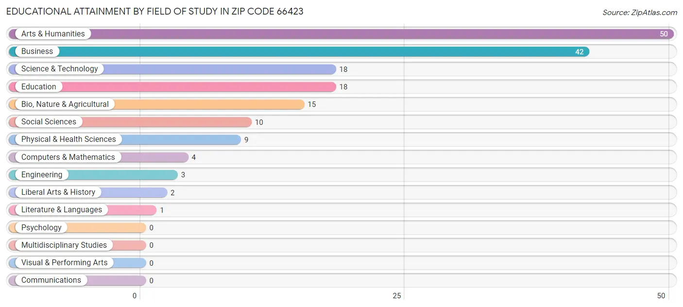 Educational Attainment by Field of Study in Zip Code 66423
