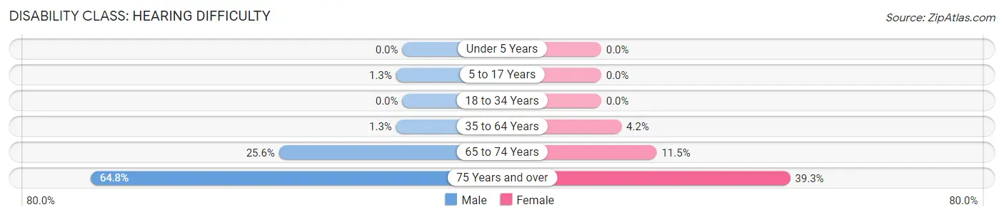 Disability in Zip Code 66423: <span>Hearing Difficulty</span>