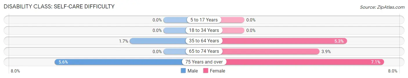 Disability in Zip Code 66423: <span>Self-Care Difficulty</span>