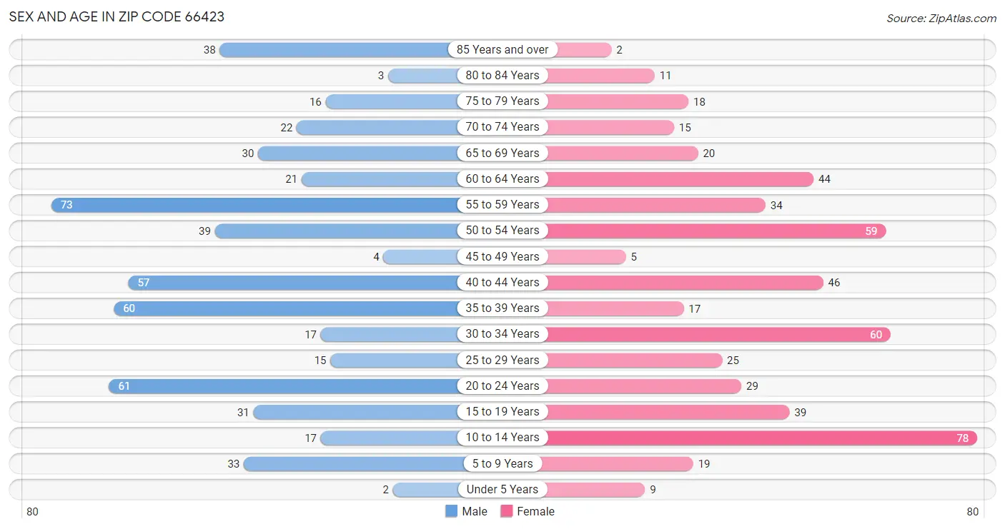 Sex and Age in Zip Code 66423