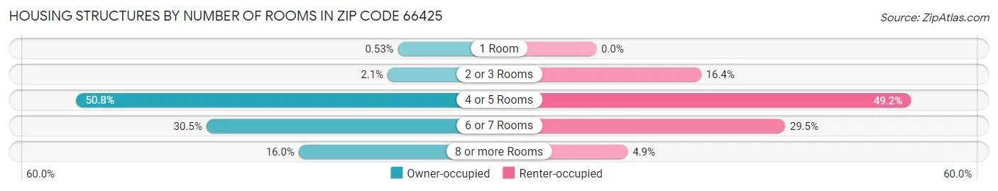 Housing Structures by Number of Rooms in Zip Code 66425