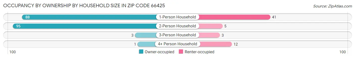 Occupancy by Ownership by Household Size in Zip Code 66425