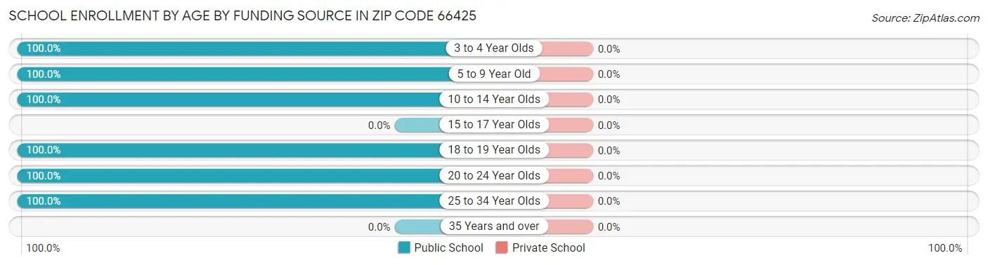 School Enrollment by Age by Funding Source in Zip Code 66425