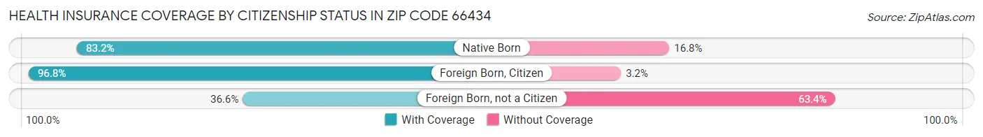 Health Insurance Coverage by Citizenship Status in Zip Code 66434