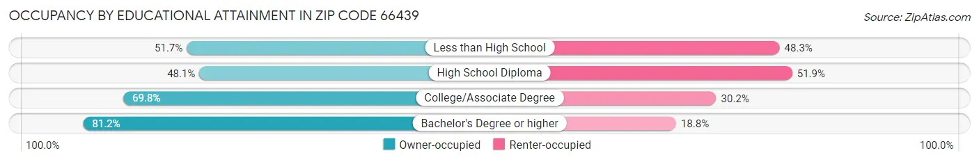 Occupancy by Educational Attainment in Zip Code 66439