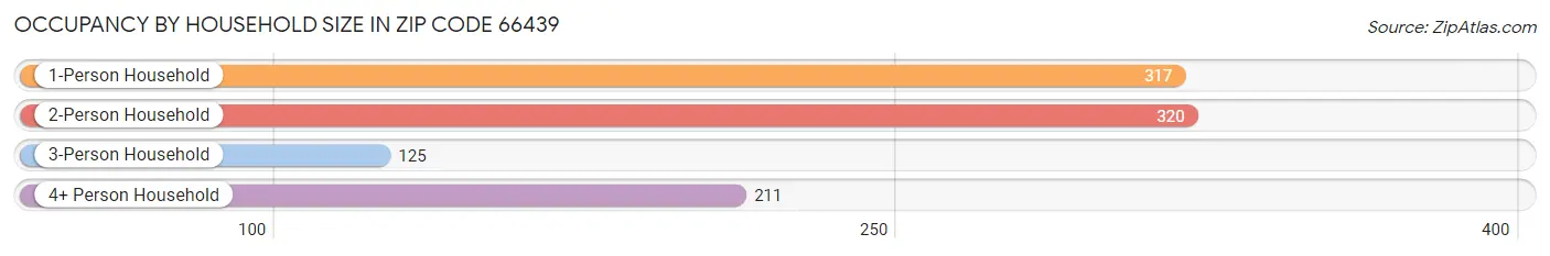 Occupancy by Household Size in Zip Code 66439