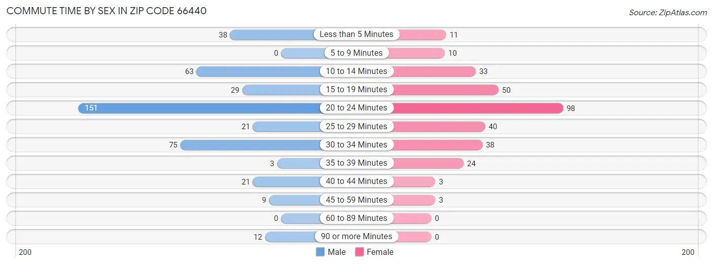 Commute Time by Sex in Zip Code 66440