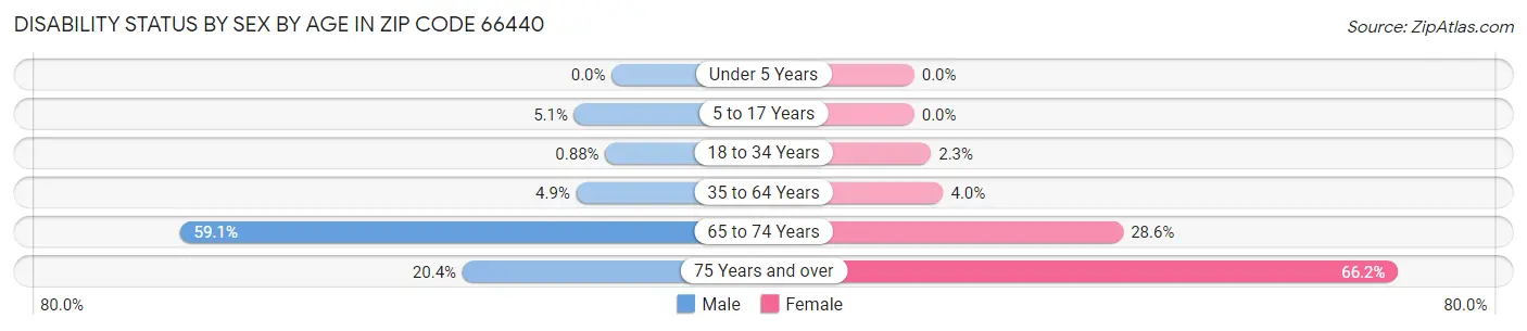 Disability Status by Sex by Age in Zip Code 66440