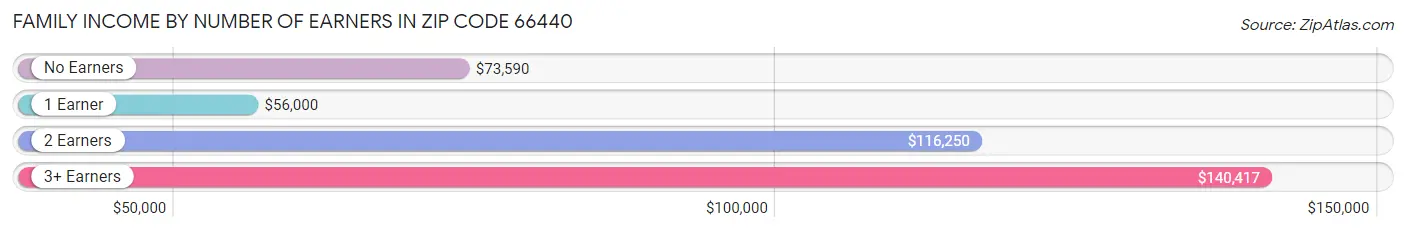 Family Income by Number of Earners in Zip Code 66440