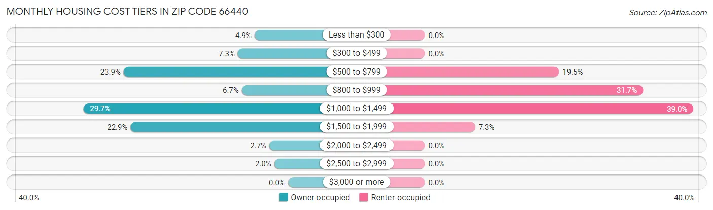 Monthly Housing Cost Tiers in Zip Code 66440